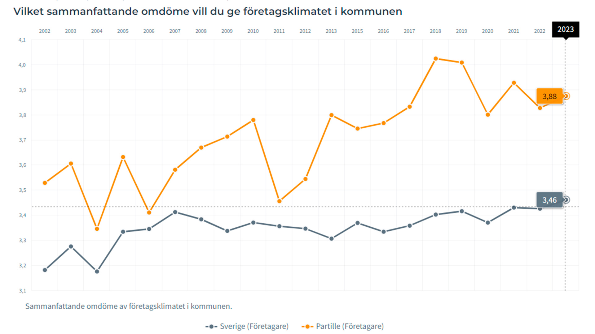 Bild med två grafer som visar det sammanfattande omdömet för Partille kommun respektive Sveriges kommuner som helhet från 2002 till 2023 i Svenskt näringslivs årliga attitydundersökning om Företagsklimatet i landets kommuner.