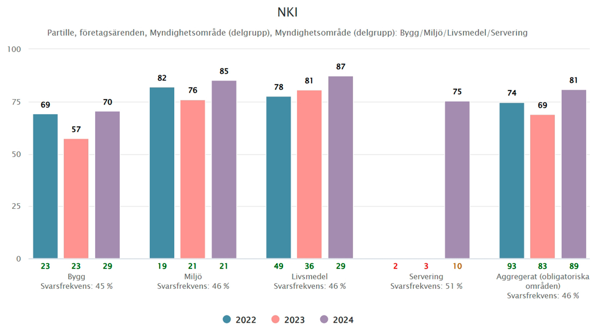 Stapediagram som visar Partille kommuns NKI 2022 till 2024 för undersökta myndighetsområden: bygg, miljö, livsmedel och servering och aggregerat NKI för samma år.