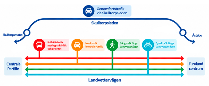 illustration som visar hur trafiken planeras att fördelas i TCP. Genomfartstrafiken mellan riksväg 40 och E20 planeras gå via Skulltorpsleden, medan lokal trafik, kollektivtrafik, gång och cykel stärks längs Landvettervägen.