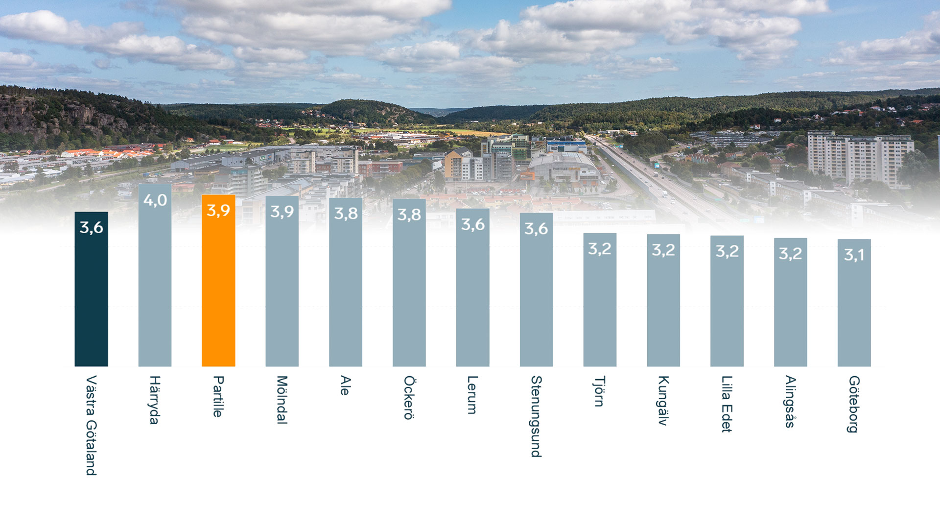 Stapeldiagram som visar det sammanfattade omdömet för tolv av de tretton kommunerna i Göteborgsregionen. Partilles stapel är orange.
