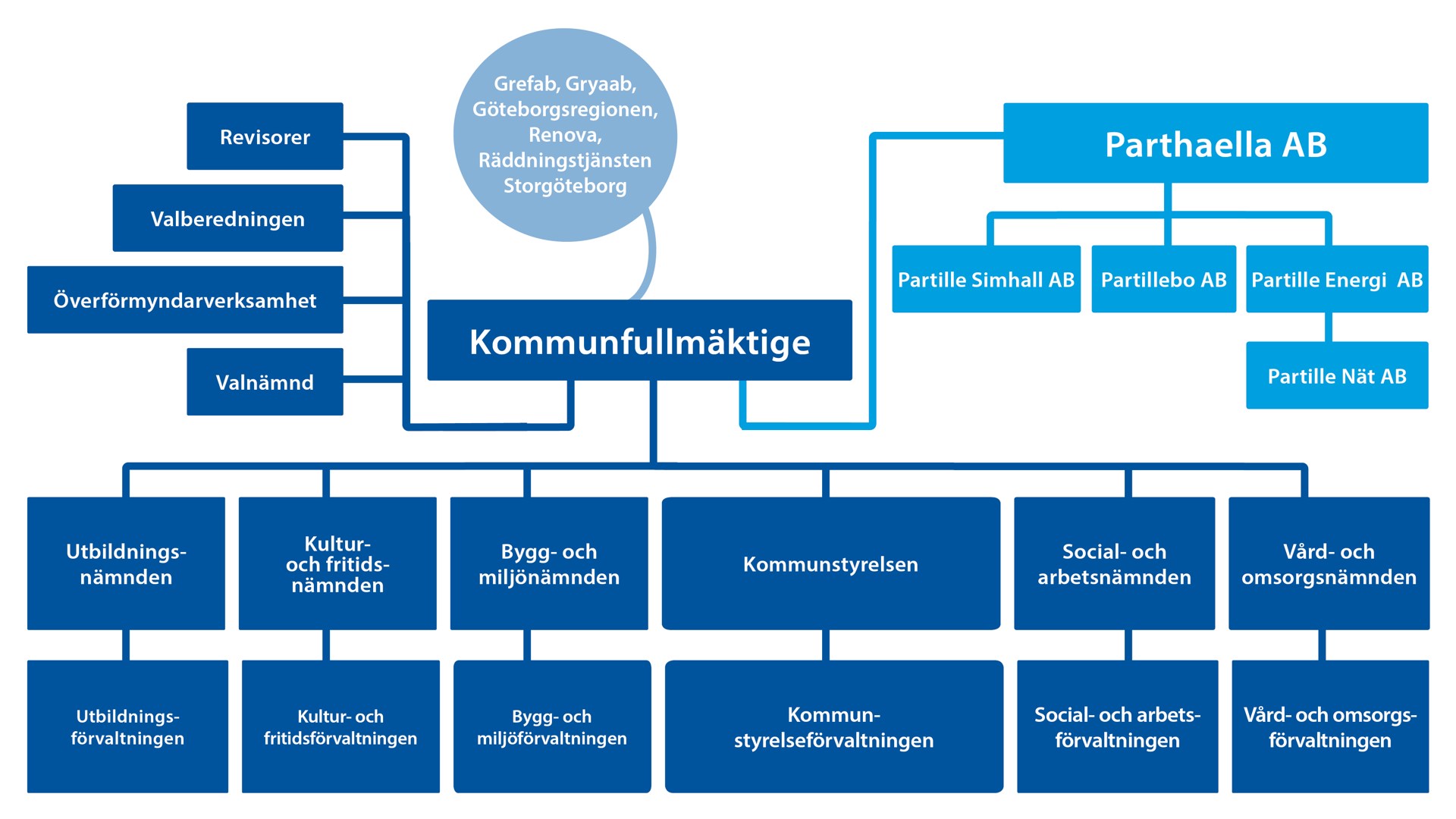 Organisationsskiss över Partille kommuns koncern.