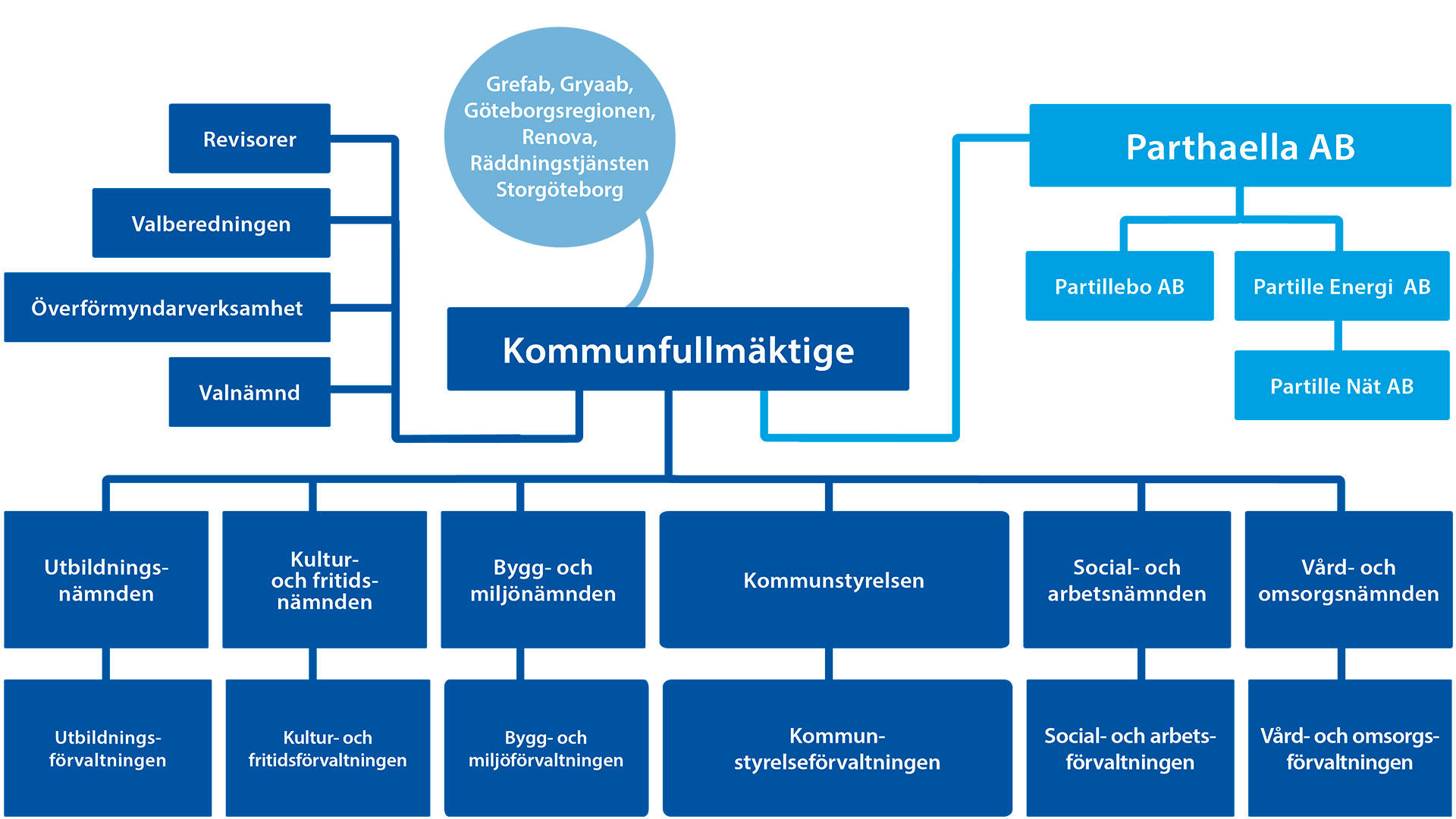 Partille kommuns organisation med nämnder, förvaltningar och bolagskoncernen Parthaella AB.