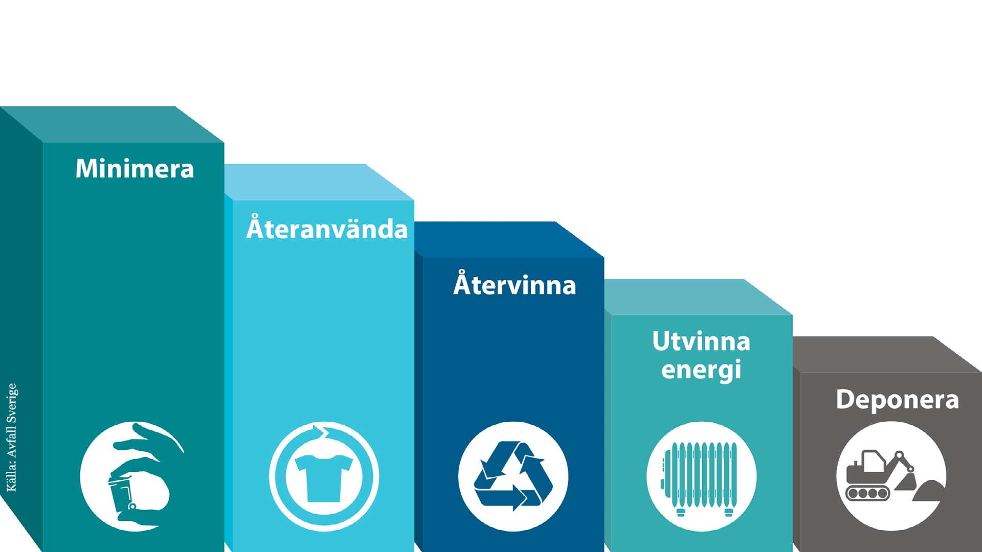 Illustration av avfallstrappans i fem steg: 1. minimera, 2. återanvända, 3. återvinna, 4. utvinna energi och 5. deponera. Illustration: Avfall Sverige.