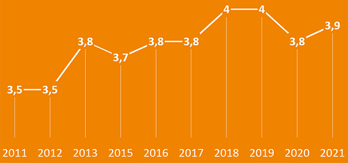 På bilden syns en linjebaserad tabellgraf som visar det sammanfattande omdömet om företagsklimatet i Partille från 2011 till 2021 i Svenskt Näringslivs attitydmätning om företagsklimatet i landets kommuner. Texten och tabellen är vit. Bakgrunden är orange.