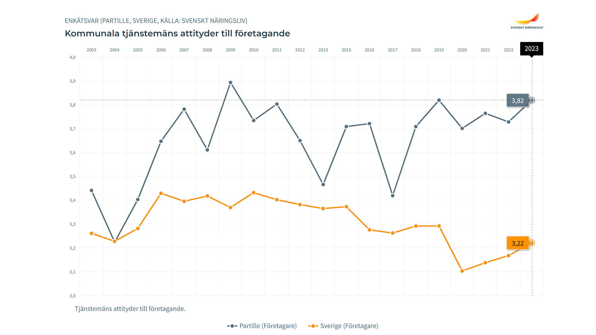 Företagens omdöme om Partille i frågan om kommunala tjänstemäns attityder till företagande i Svenskt näringslivs undersökning av företagsklimatet 2003 - 2023.