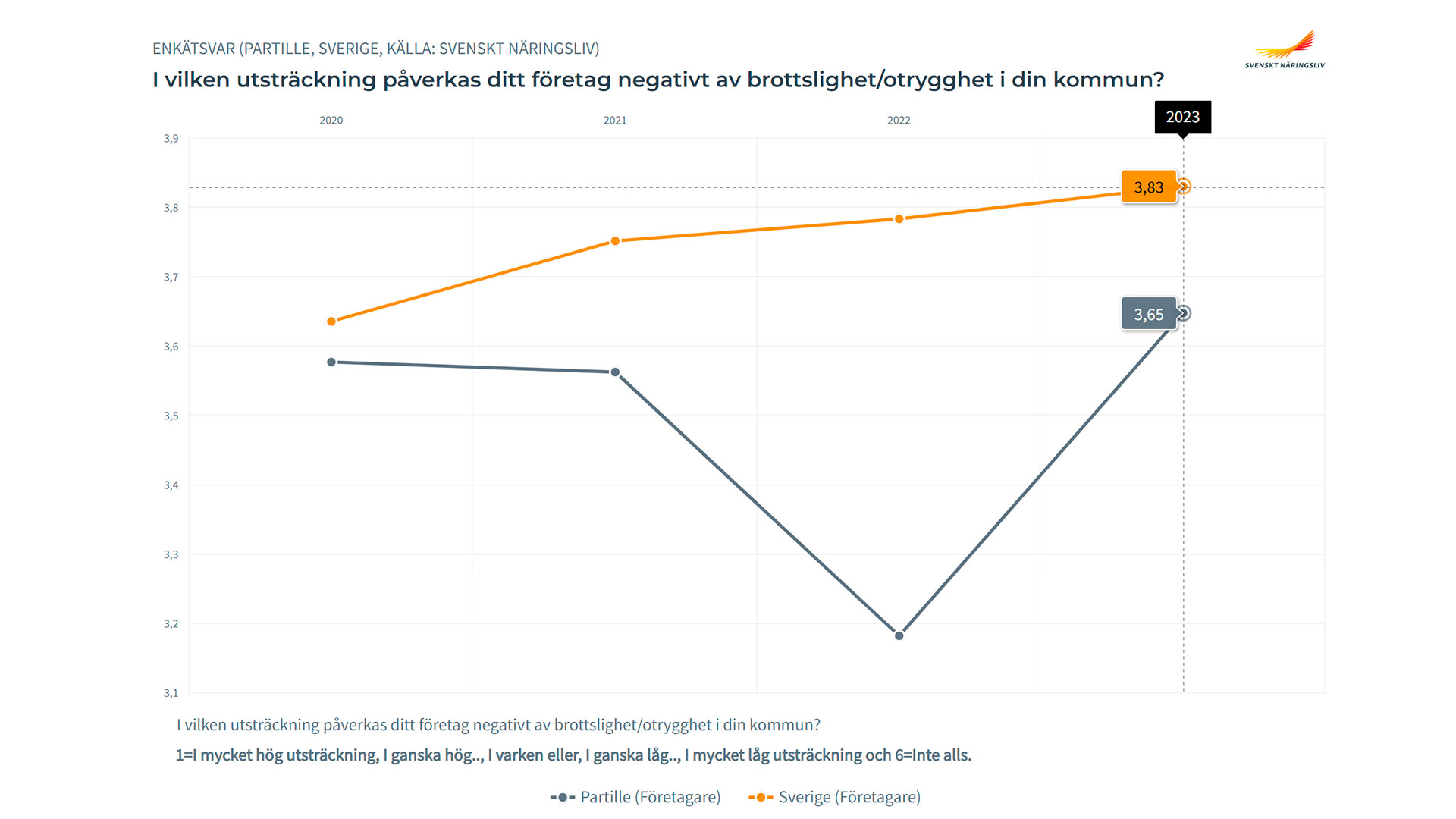 Företagens omdöme om Partille i frågan om i vilken utsträckning företagen påverkas negativt av brottslighet/otrygghet i kommunen i Svenskt näringslivs undersökning av företagsklimatet 2020 - 2023.