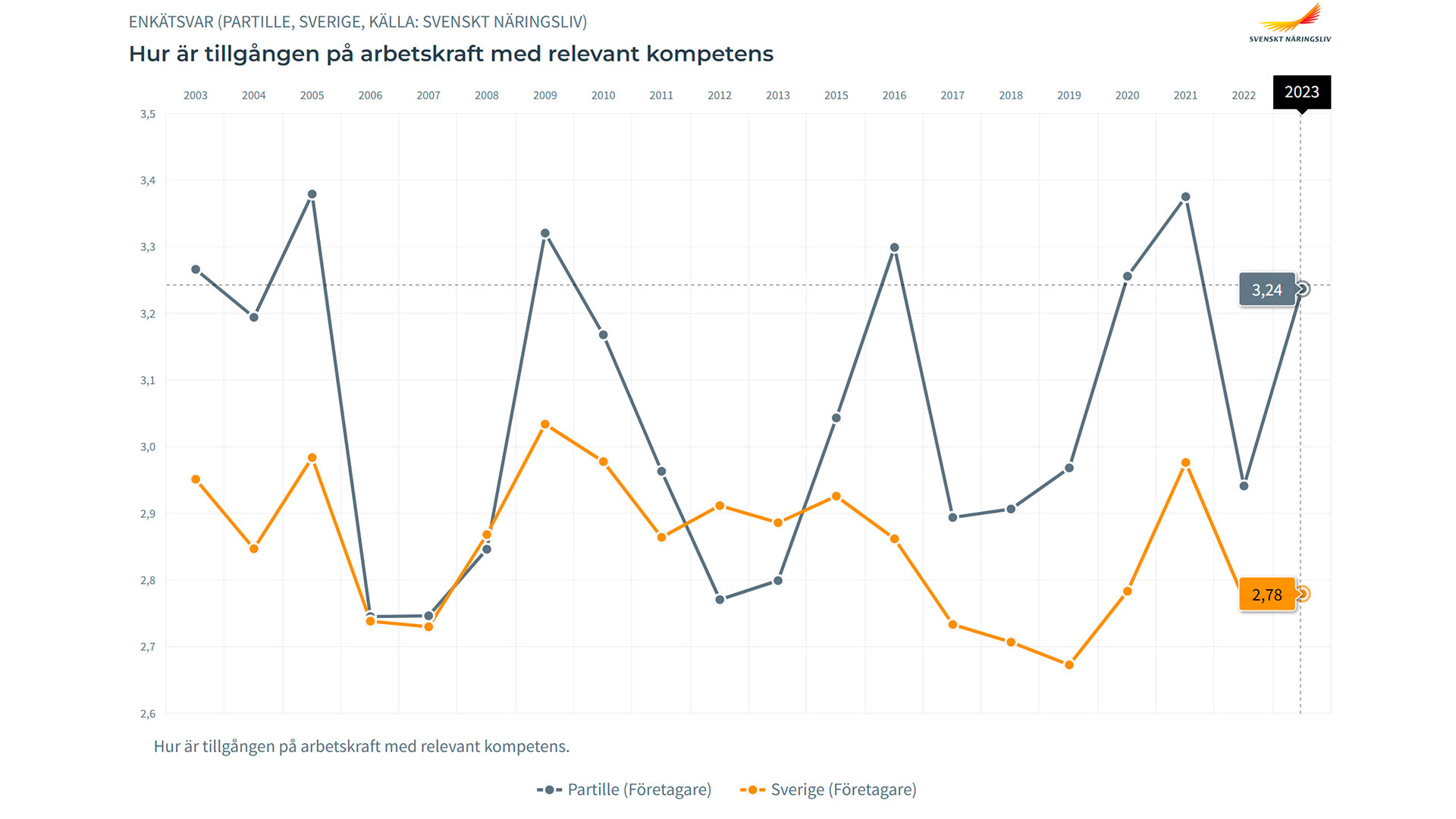 Företagens omdöme om Partille i frågan om tillgången på relevant kompetens i Svenskt näringslivs undersökning av företagsklimatet 2003 - 2023.