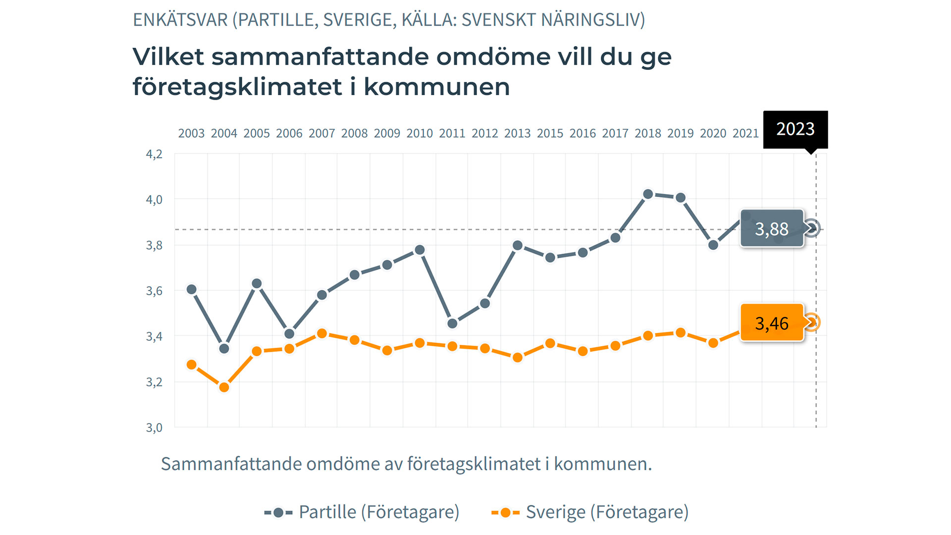 Rankingutveckling för Partille 2003 - 2023 i Svenskt näringslivs undersökning av företagsklimatet.