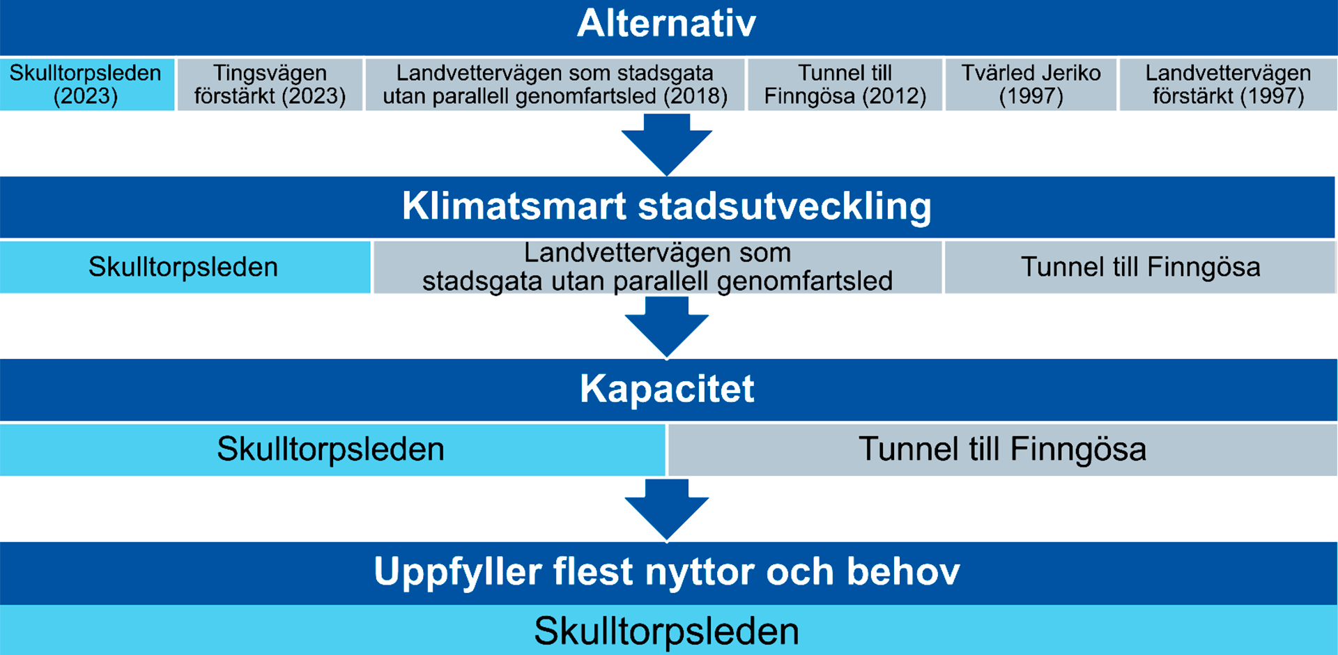 Illustration över de alternativ som diskuterats för att hantera genomfartstrafiken mellan riksväg 40 och E20 och möjliggöra stadsutveckling längs Landvettervägen.