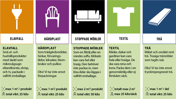 Bild med fem piktogram för avfallstyperna hårdplast, stoppade möbler, elavfall, textil och trä som är de avfallstyper som samlas in under vårinsamlingen i Partille kommun.