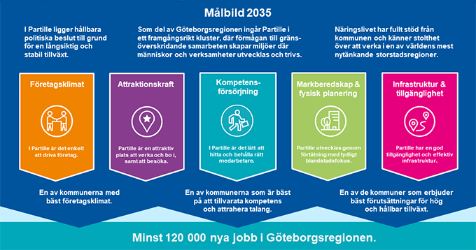 Illustration som visar Partille kommuns näringslivsstrategi 2035 och hur dess målbild, mål och strategiska områden hänger ihop.