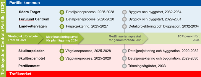 Översiktlig illustration som visar delprojekten inom Trafiksystem centrala Partille (TCP) längs en tidslinje från planering till genomförande. Den gröna tidslinjen i mitten markerar viktiga milstolpar i projektet. Det övre ljusblå fältet samlar de delar som Partille kommun ansvarar för och det nedre rosa fältet de delar som Trafikverket ansvarar för.