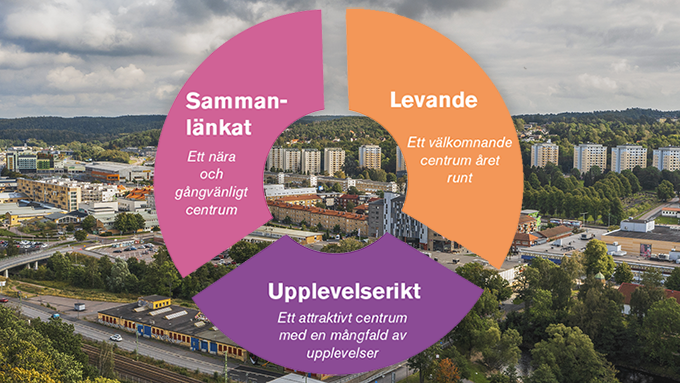 På bilden syns en cirkel de tre ledorden Sammanlänkat, levande och upplevelserikt som utgör grunden till Målbild Partille centrum 2035 och hur vi vill att centrala Partille ska upplevas och fungera i framtiden. Cirkeln ligger på ett foto på Partille centrum taget med drönare.