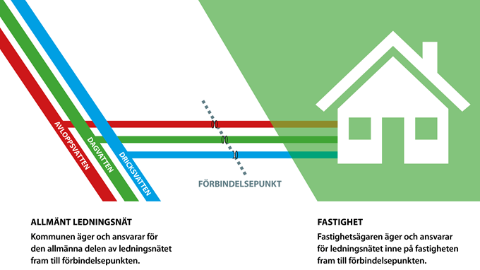 Illustration över hur ansvaret för anslutningen fördelas innan och efter förbindelsepunkten.