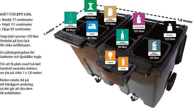 Bild på två kärl med fyrfacksindelning och en påhängninsbox för insamling av förpackningar, tidningar och andra trycksaker, matavfall, restavfall samt ljuskällor och batterier. Mått för kärlen anges på bilden och i texten på den här sidan.